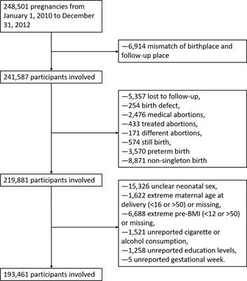 Interaction of PM2.5 and pre-pregnancy body mass index on birth weight: A nationwide prospective cohort study